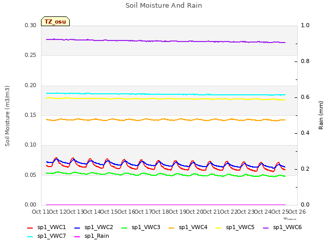 plot of Soil Moisture And Rain