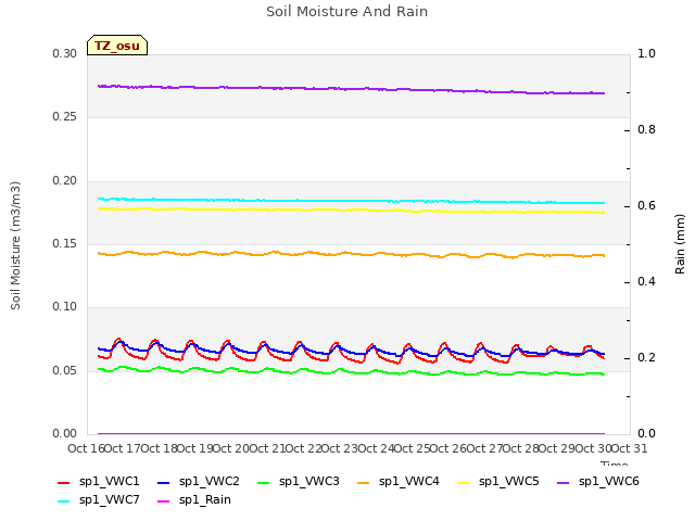 plot of Soil Moisture And Rain