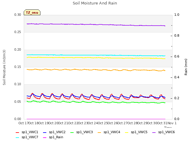 plot of Soil Moisture And Rain