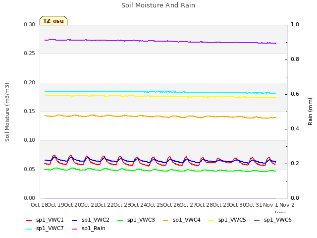 plot of Soil Moisture And Rain