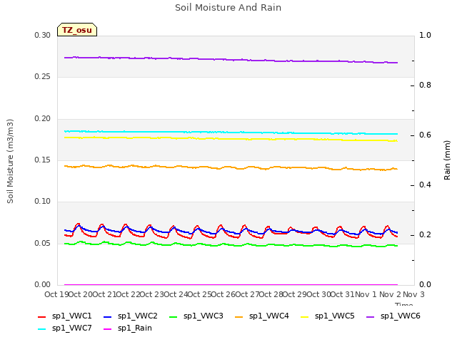 plot of Soil Moisture And Rain