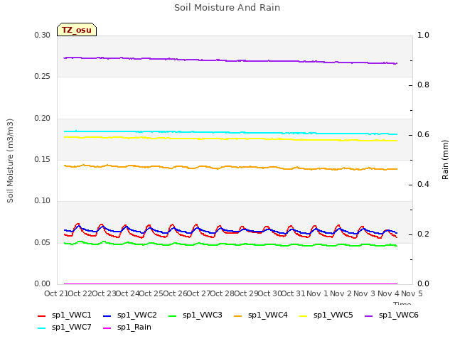 plot of Soil Moisture And Rain