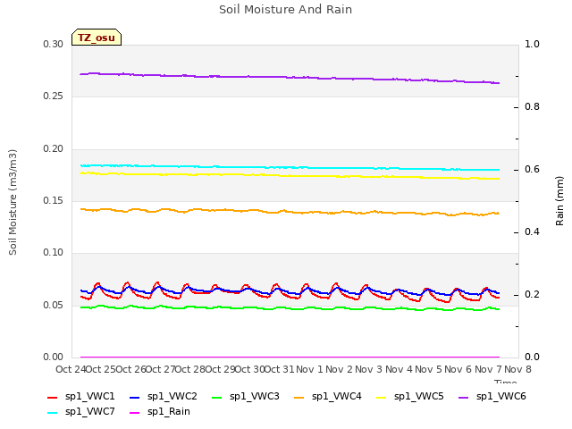 plot of Soil Moisture And Rain