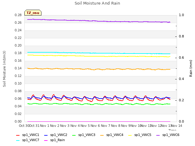 plot of Soil Moisture And Rain