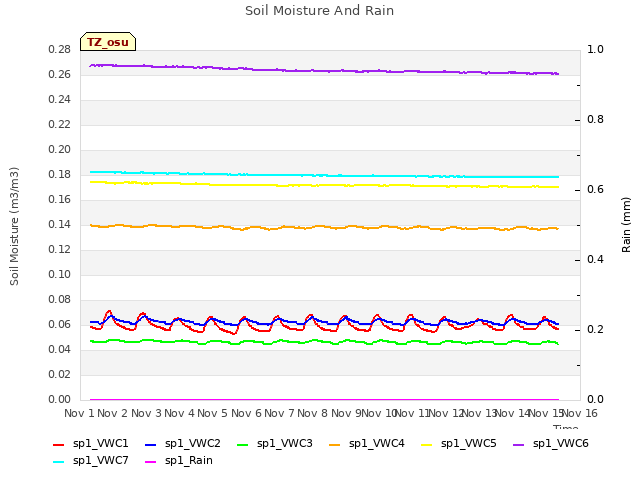 plot of Soil Moisture And Rain