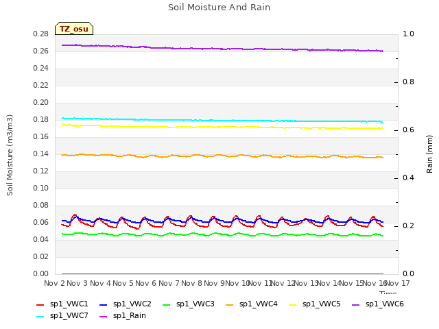 plot of Soil Moisture And Rain