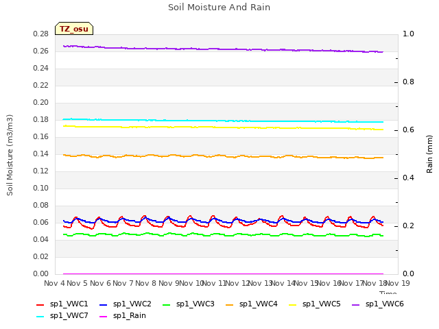 plot of Soil Moisture And Rain