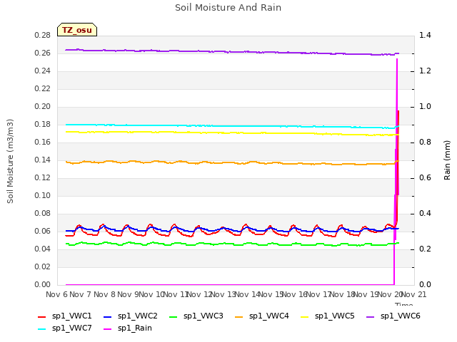 plot of Soil Moisture And Rain