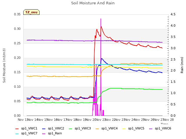 plot of Soil Moisture And Rain