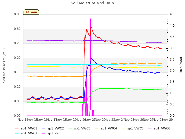 plot of Soil Moisture And Rain