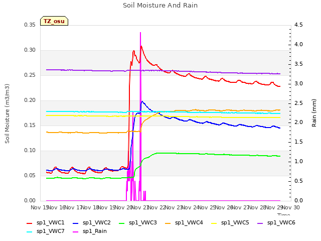 plot of Soil Moisture And Rain