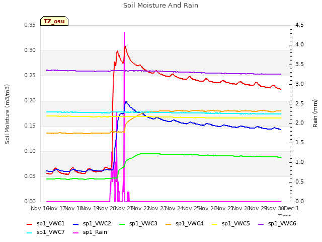 plot of Soil Moisture And Rain