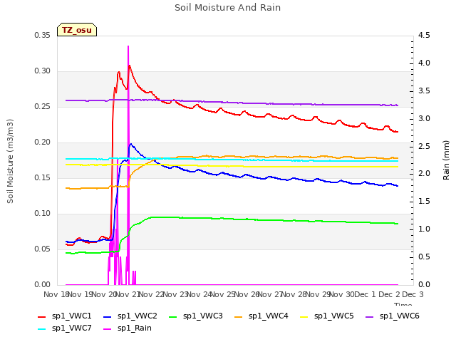 plot of Soil Moisture And Rain