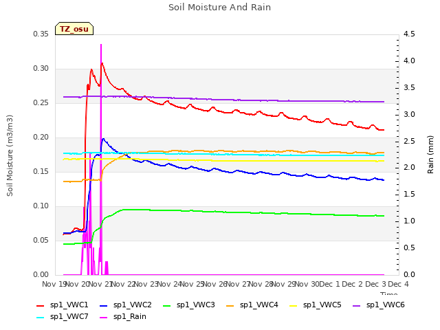 plot of Soil Moisture And Rain