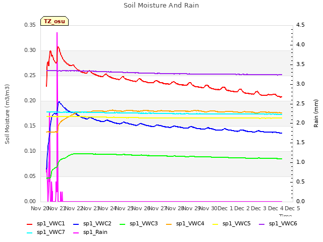 plot of Soil Moisture And Rain