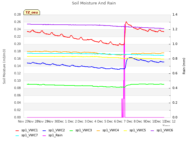 plot of Soil Moisture And Rain