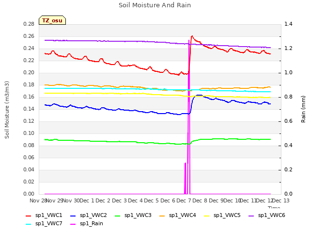 plot of Soil Moisture And Rain