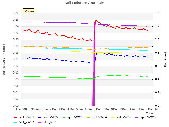 plot of Soil Moisture And Rain