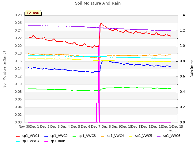 plot of Soil Moisture And Rain