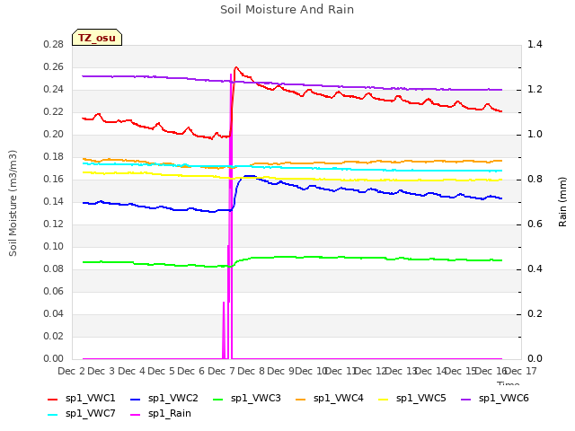 plot of Soil Moisture And Rain