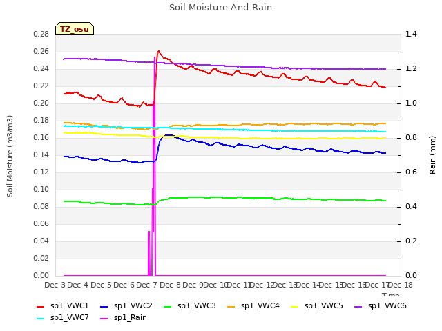 plot of Soil Moisture And Rain