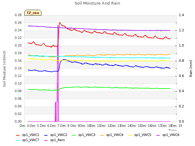 plot of Soil Moisture And Rain