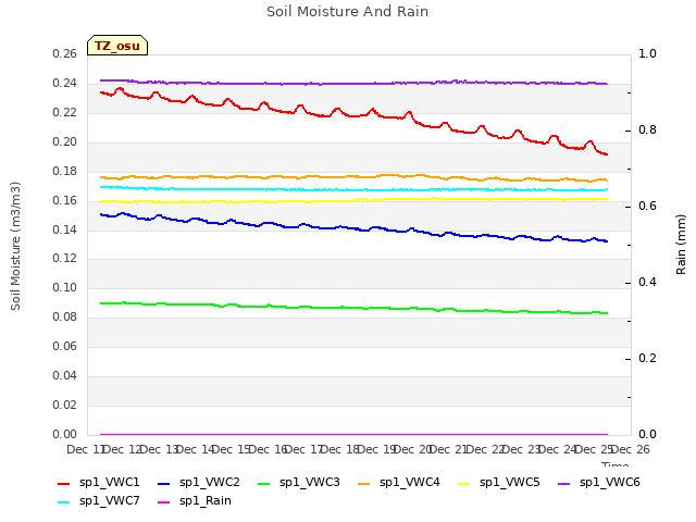 plot of Soil Moisture And Rain