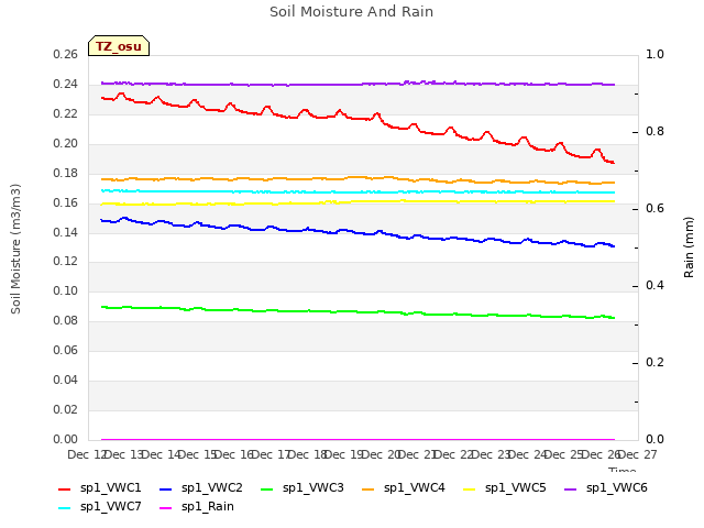 plot of Soil Moisture And Rain