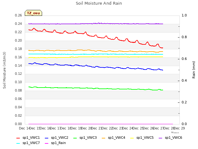 plot of Soil Moisture And Rain