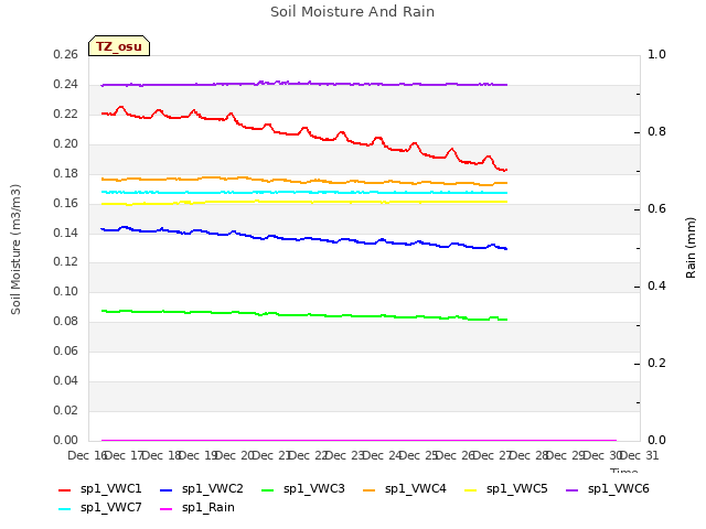 plot of Soil Moisture And Rain