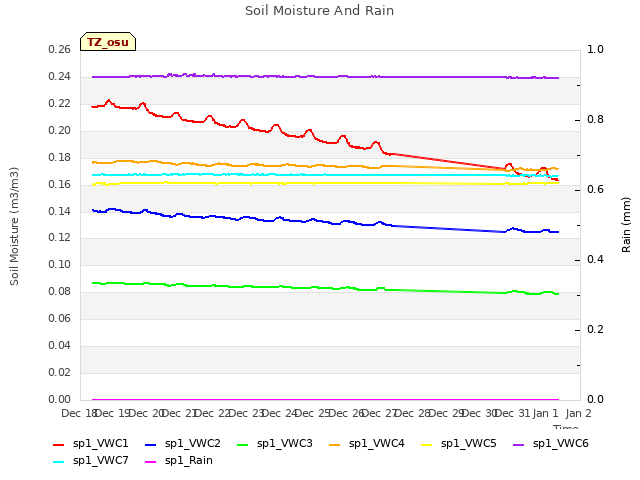 plot of Soil Moisture And Rain