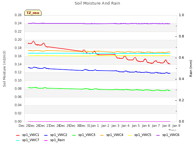 plot of Soil Moisture And Rain