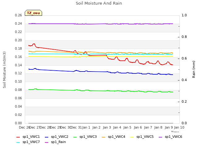 plot of Soil Moisture And Rain