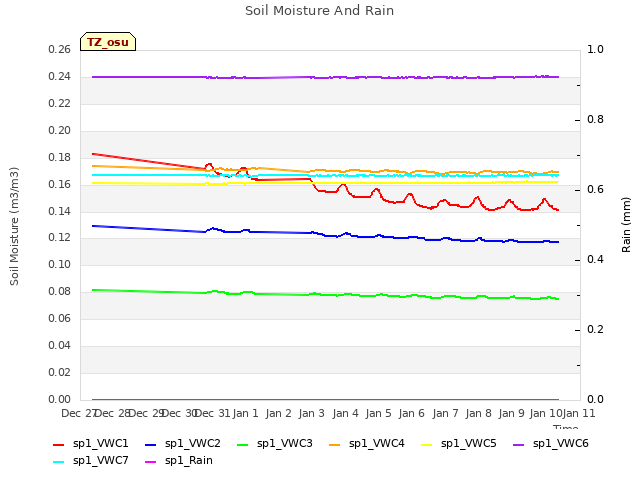 plot of Soil Moisture And Rain