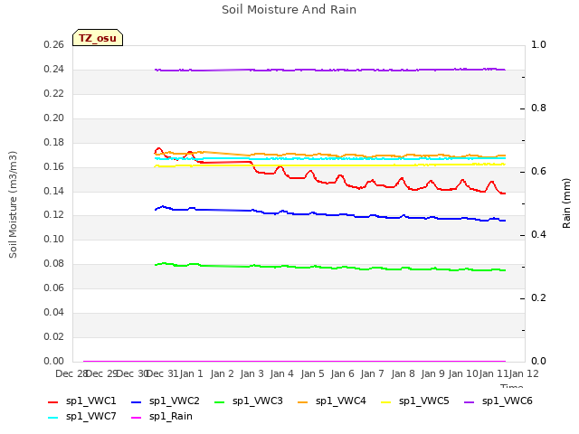 plot of Soil Moisture And Rain