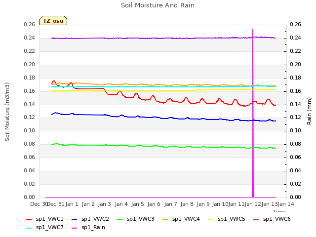 plot of Soil Moisture And Rain