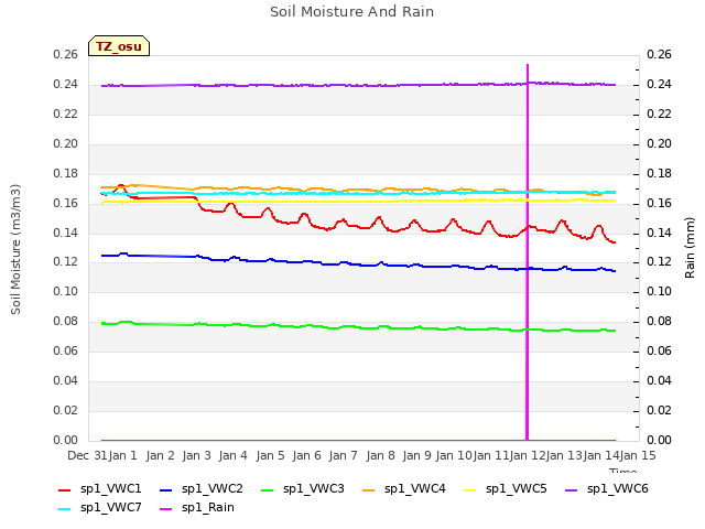 plot of Soil Moisture And Rain