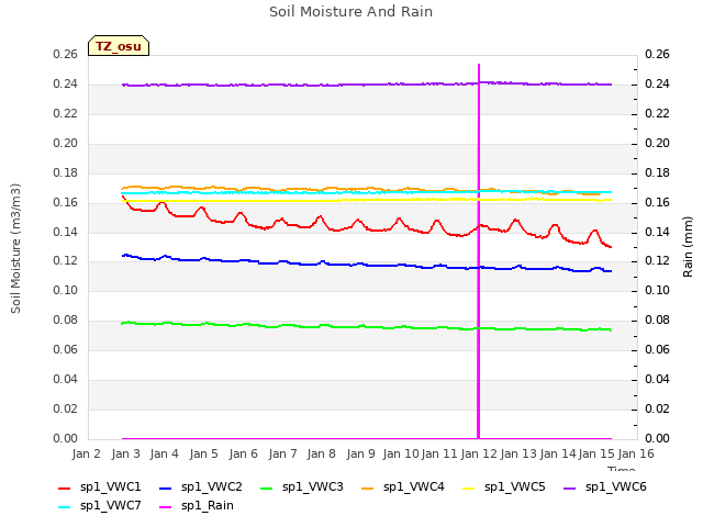 plot of Soil Moisture And Rain