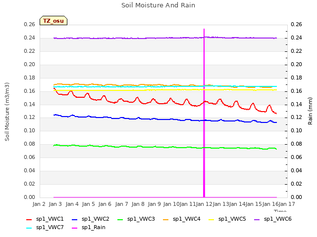 plot of Soil Moisture And Rain