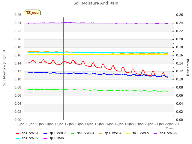 plot of Soil Moisture And Rain