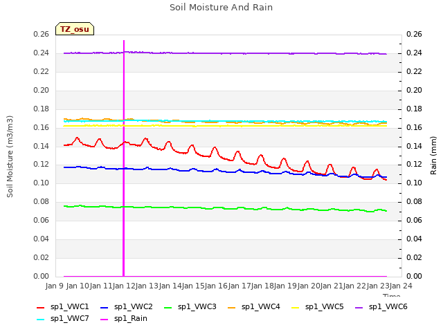 plot of Soil Moisture And Rain