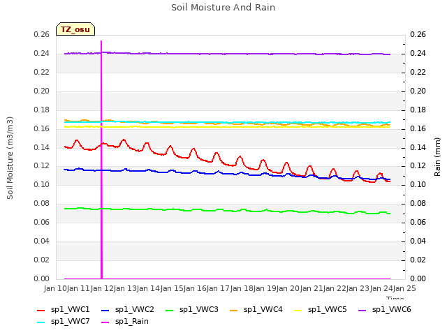 plot of Soil Moisture And Rain