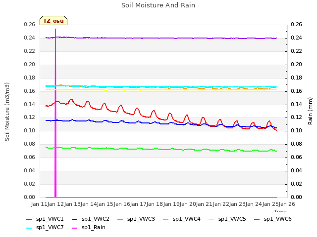 plot of Soil Moisture And Rain