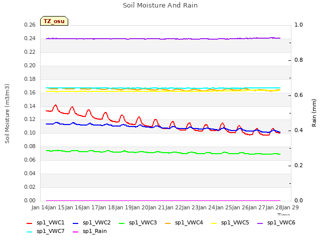 plot of Soil Moisture And Rain