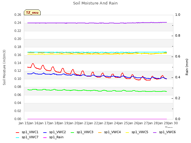 plot of Soil Moisture And Rain