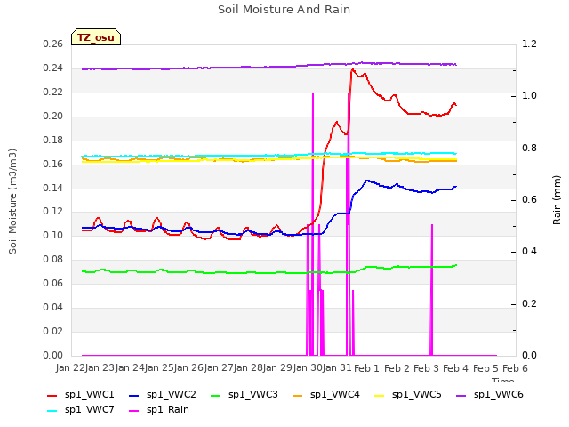 plot of Soil Moisture And Rain