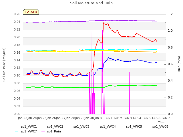 plot of Soil Moisture And Rain