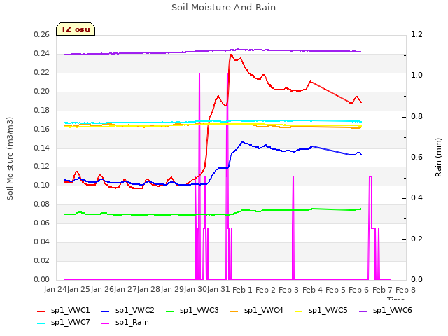 plot of Soil Moisture And Rain