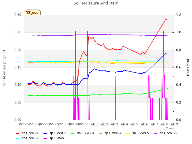 plot of Soil Moisture And Rain