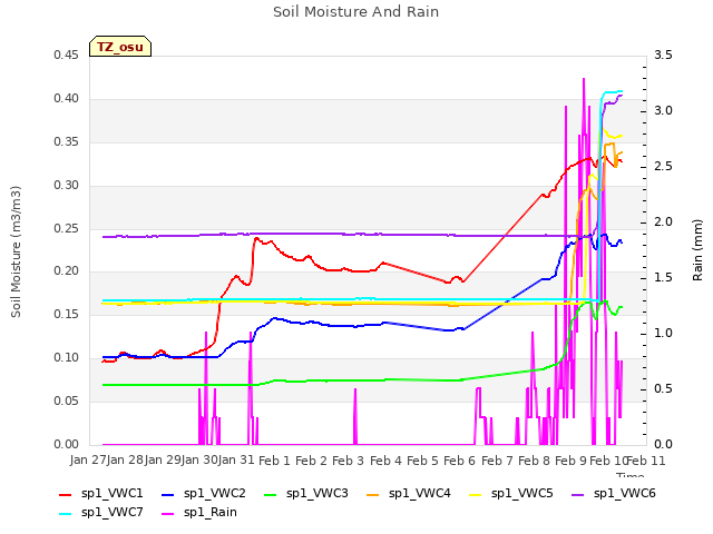 plot of Soil Moisture And Rain